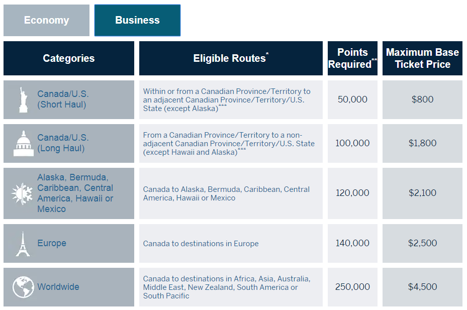 Fixed Points Travel Program flight chart for business class flight rewards - Amex Gold Canada