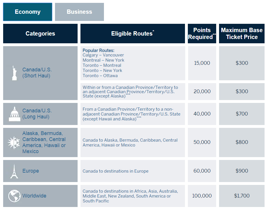 Fixed Points Travel Program flight chart for Economy class flight rewards - Amex Gold Canada
