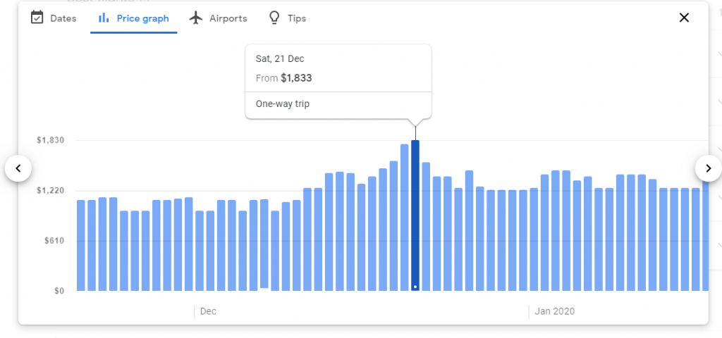 Google Flights graph for airfare prices from Ontario to Sydney during the high season. showing the highest price of $1833 for December 21st