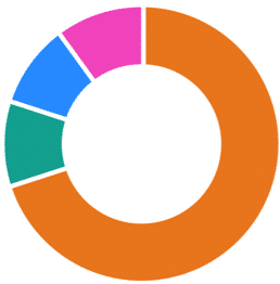 Tangerine Allocations