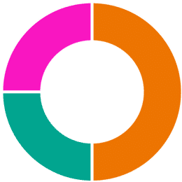 Tangerine Allocations