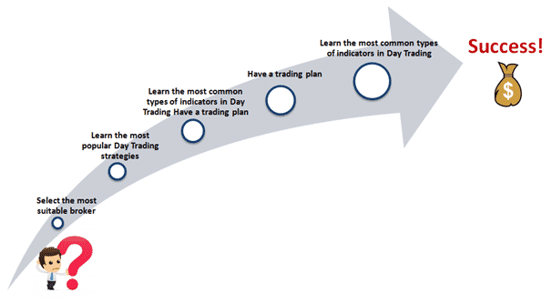 How To Start Day Trading: Step By Step.