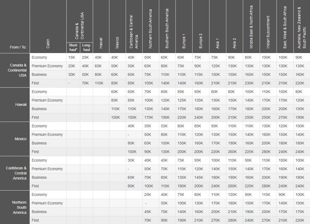 The Aeroplan Miles Chart