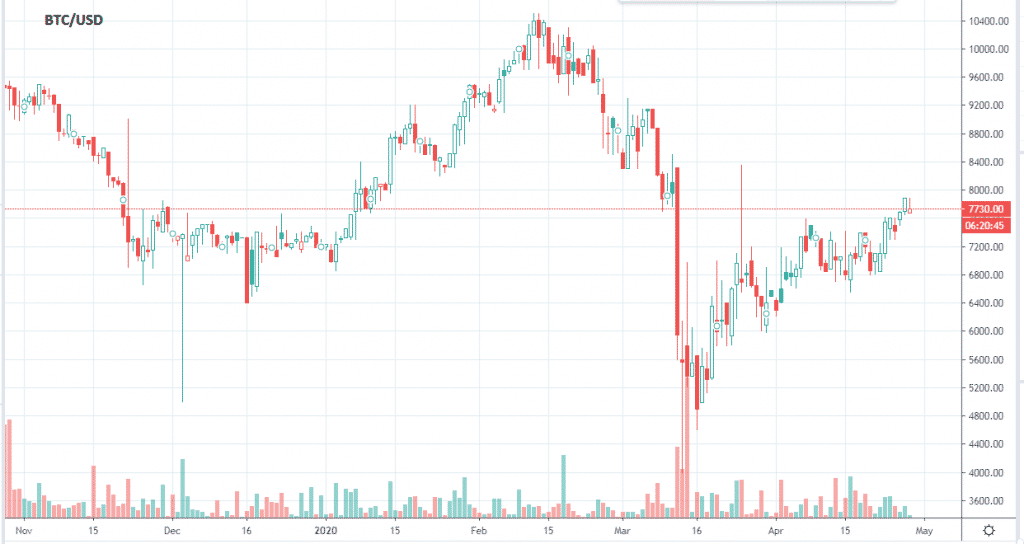 Bitcoin price