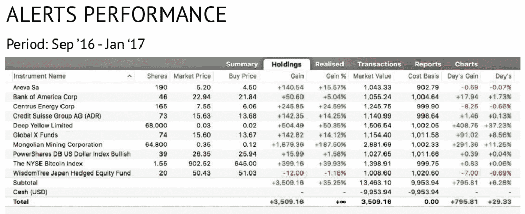 Capitalist Exploits: Alerts Performance