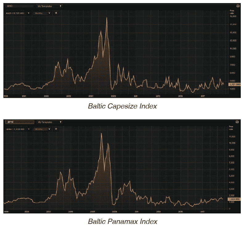 Baltic index