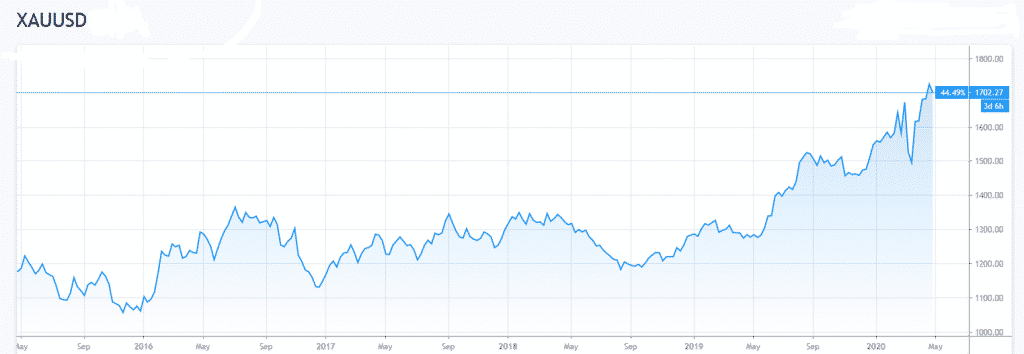 gold price