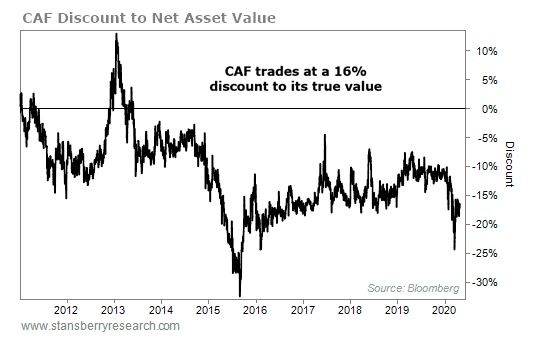 Morgan Stanley China A Share Fund (CAF). A review of Stansberry Research articles
