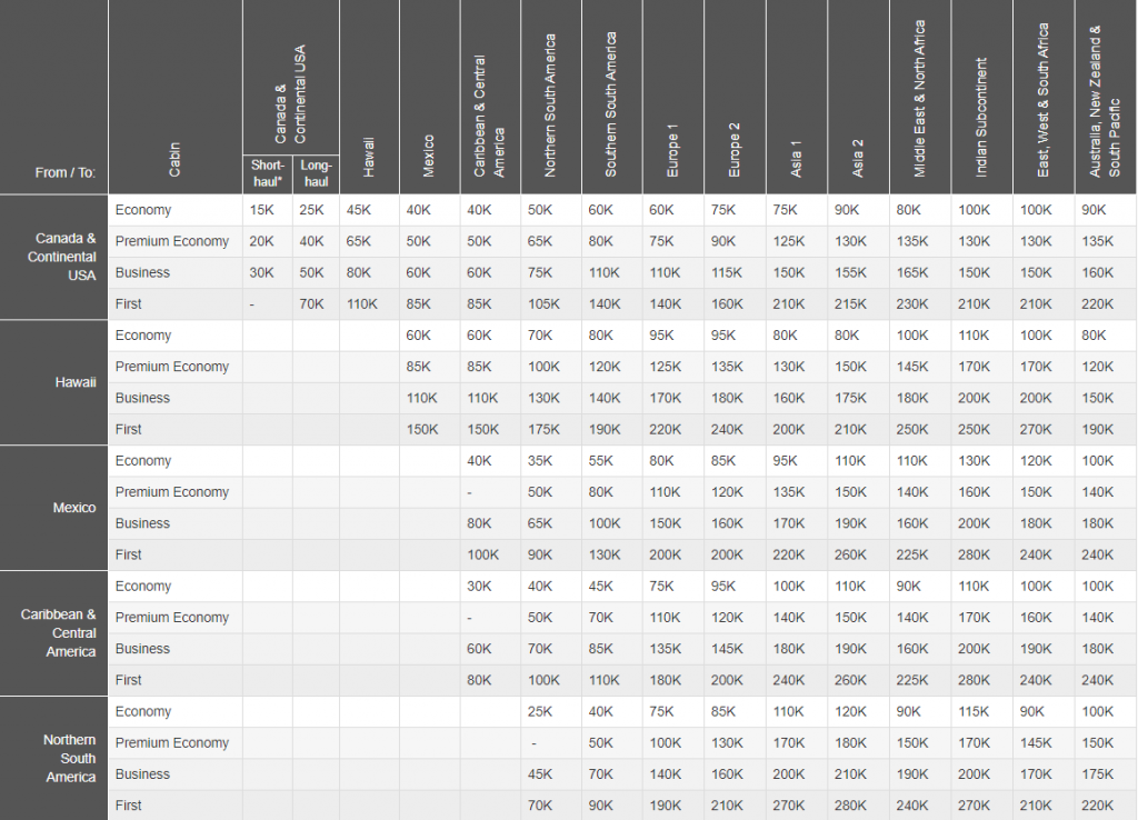 Aeroplan-Rewards-chart-miles-