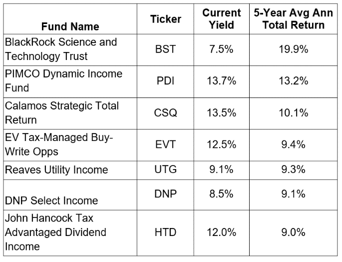 7 awesome funds that pay monthly and skyrocket