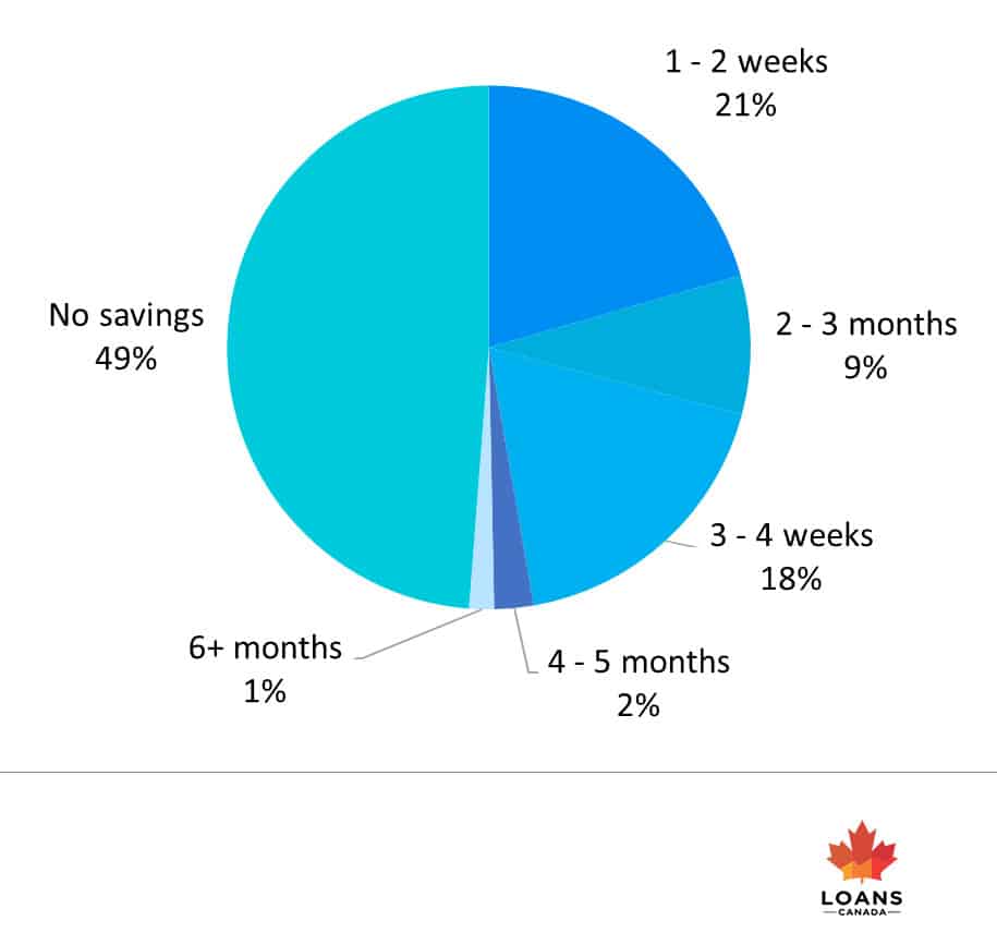 Loans Canada Savings Rates