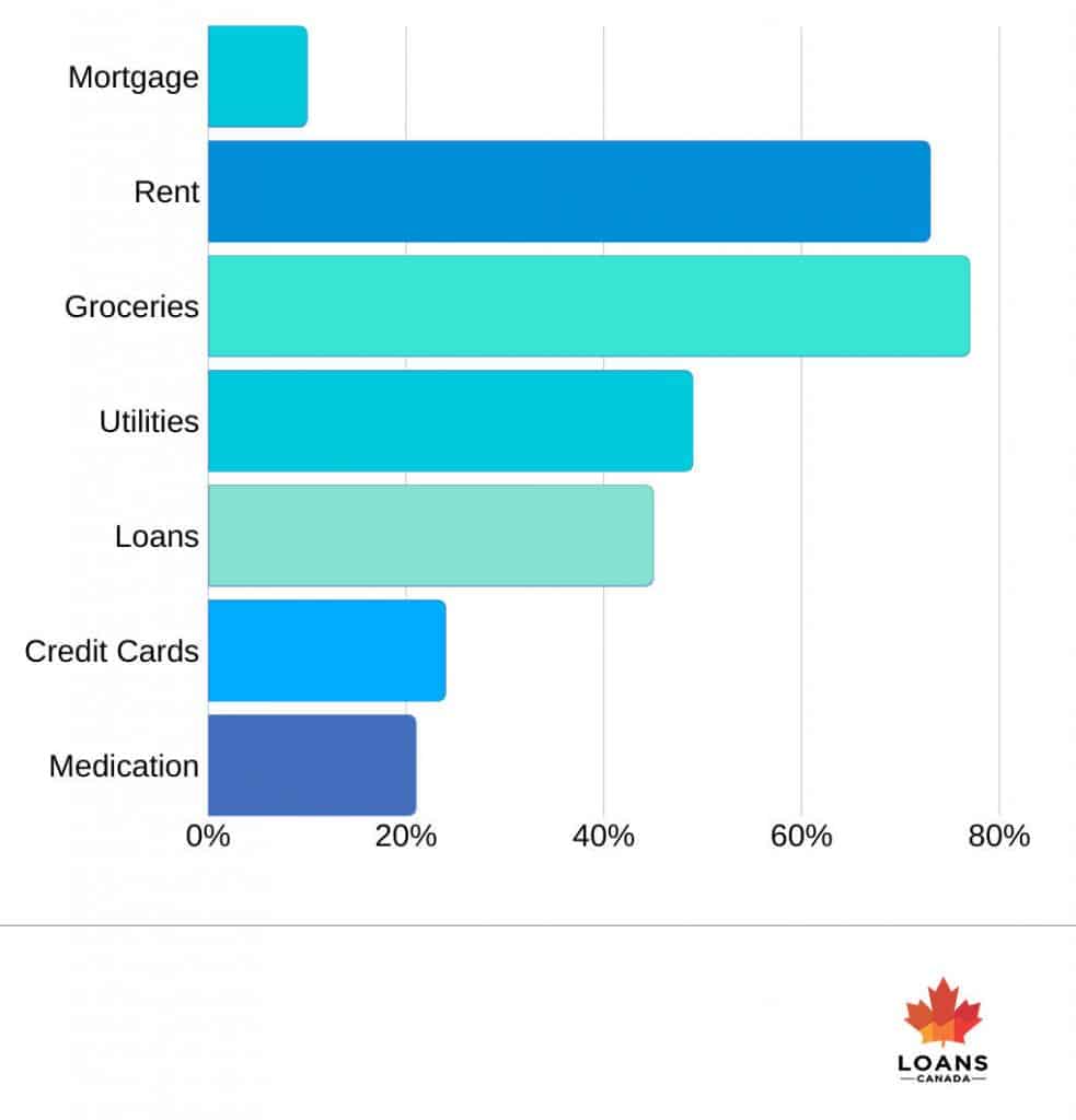 Loans Canada Spending Habits