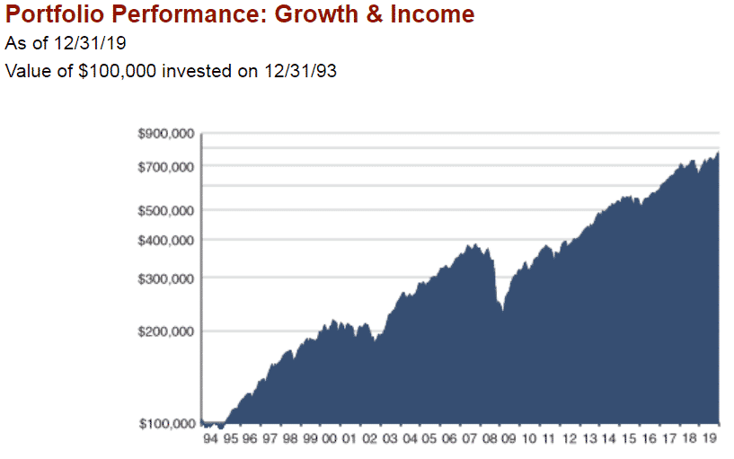 Fidelity Monitor And Insight: Growth & Income Model