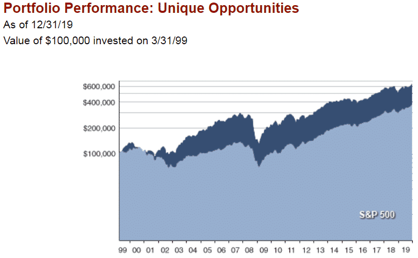 Fidelity Monitor And Insight: Unique Opportunities Model