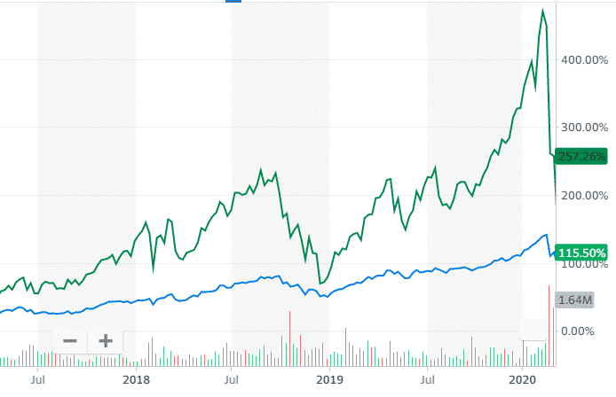 How To Trade ETFs: Leveraged ETFs