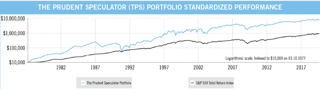 The Prudent Speculator: Portfolio performance