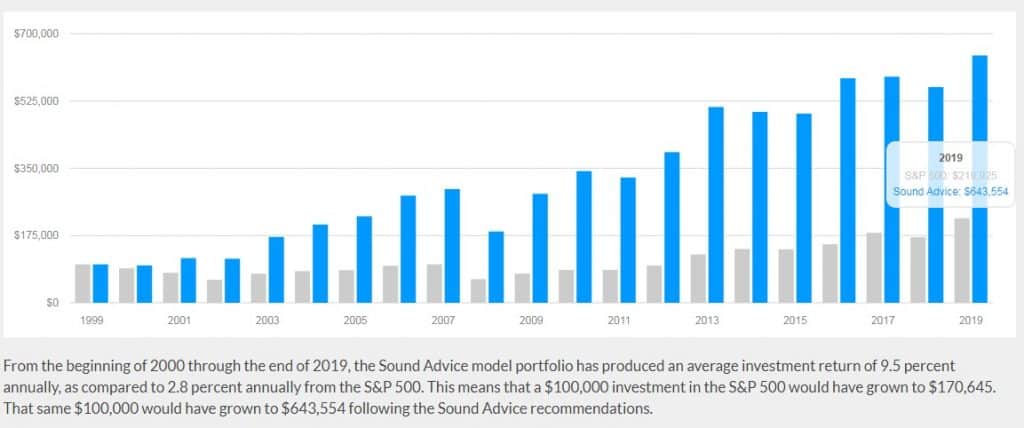 The Sound Advice Diversified Growth Fund