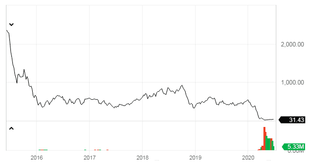 How To Trade ETFs: Oil ETFs