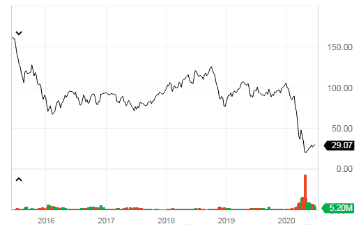 How To Trade ETFs: Oil ETFs