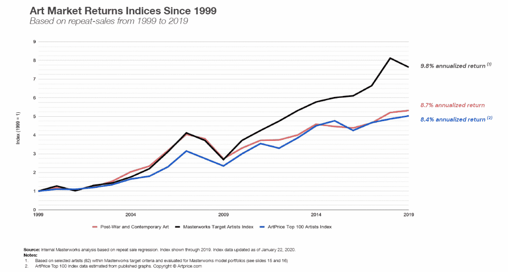 Masterworks artwork index performance