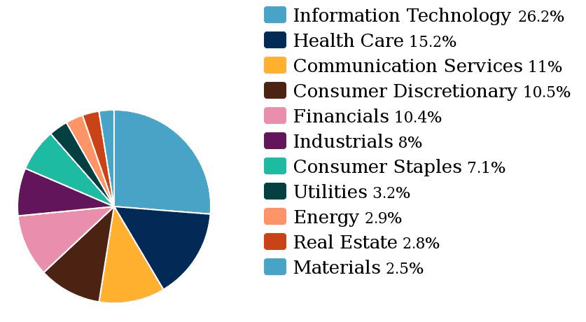 how the S&P 500 index is built