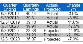 market performance projections