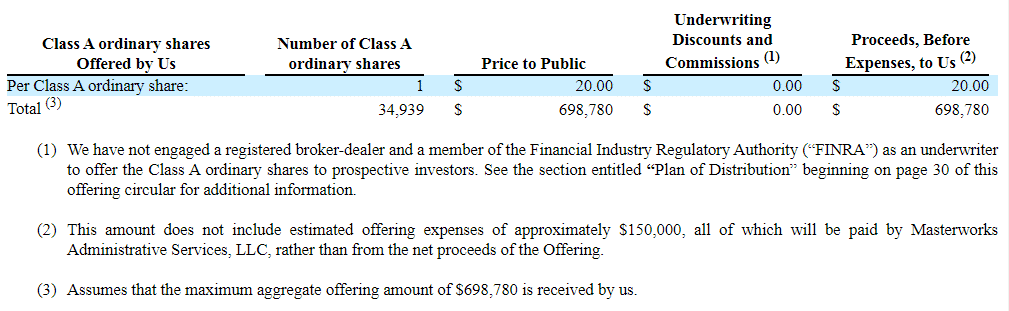  Masterworks divided the value of the artwork into stocks that have a value of 20 USD.