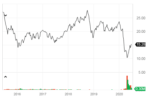 How To Trade ETFs: Oil ETFs