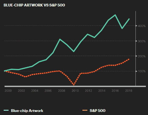 Performances of Blue-Chip vs. S&P 500 index.