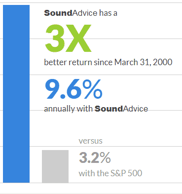 Sound Advice model portfolio has produced an average return on investment of 9.6 percent per year