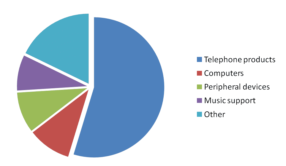 How To Buy Apple Stock: Net sales break down by family of products