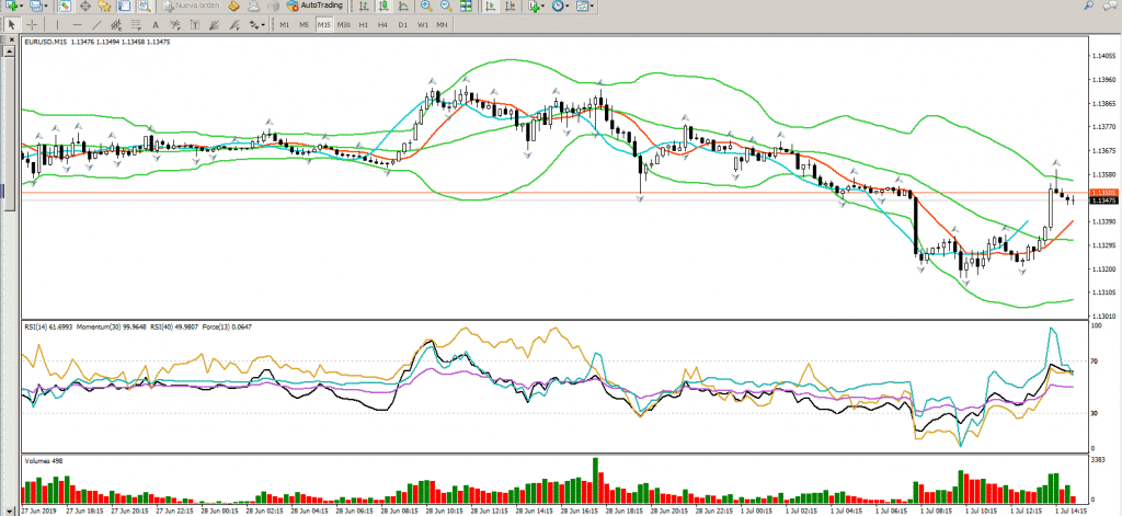 MT4: Analyze quotes of financial instruments using interactive charts and technical indicators