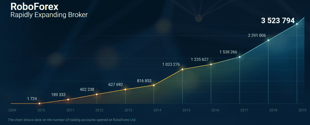 RoboForex expanded rapidly