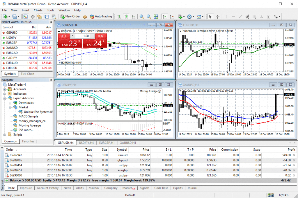Analyze the quotes of financial instruments with the help of interactive charts and technical indicators