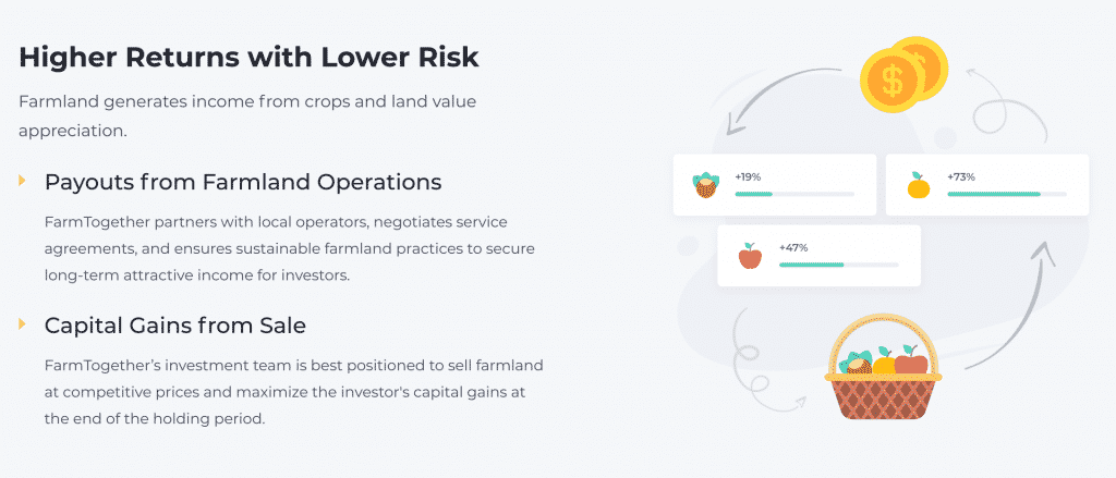Alternative Investments FarmTogether Returns
