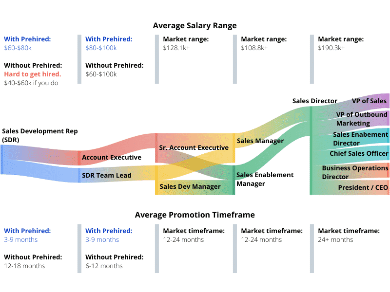 Prehired Career Progression Salaries