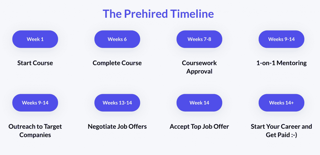 Prehired Timeline