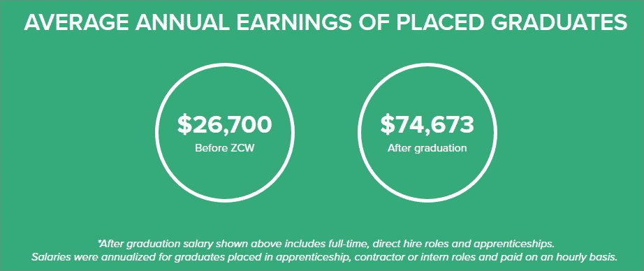 Zip Code Wilmington average annual earnings