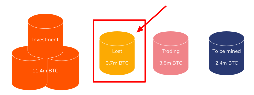 3.7 million Bitcoin lost - Best Crypto Wallet Nigeria