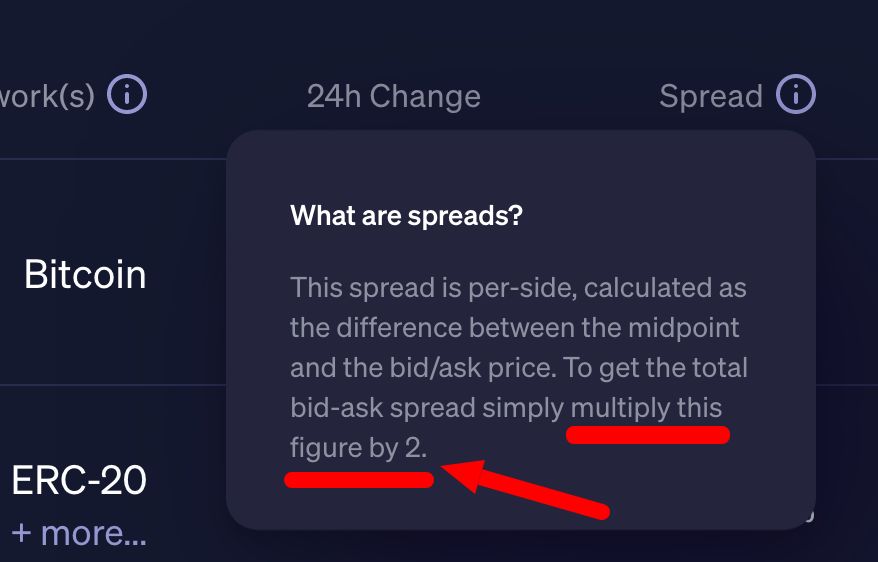 Spreads on crypto transactions with Newton are actually double what they seem at first glance.