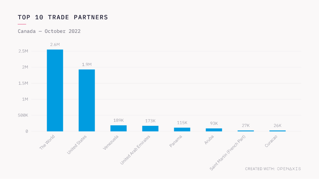 Canadian Christmas Tree Exports By Export Partner