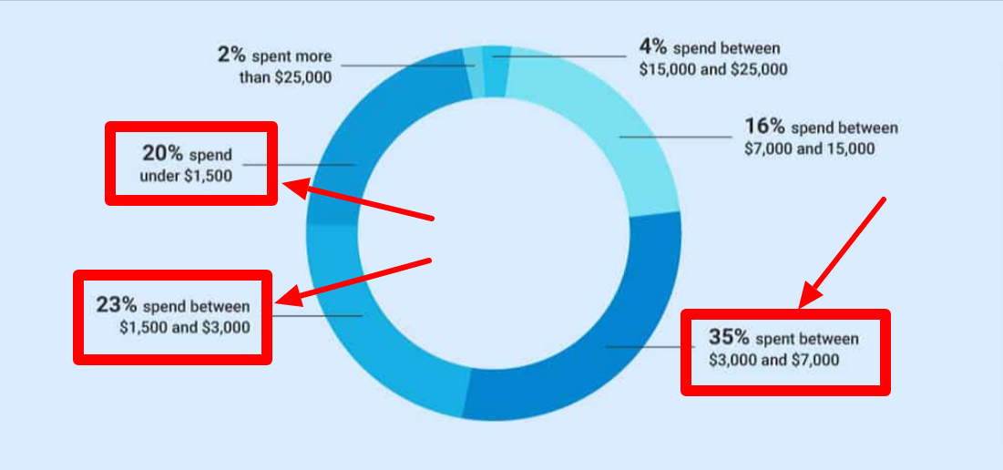 How Much Should You Spend On An Engagement Ring
Average spending