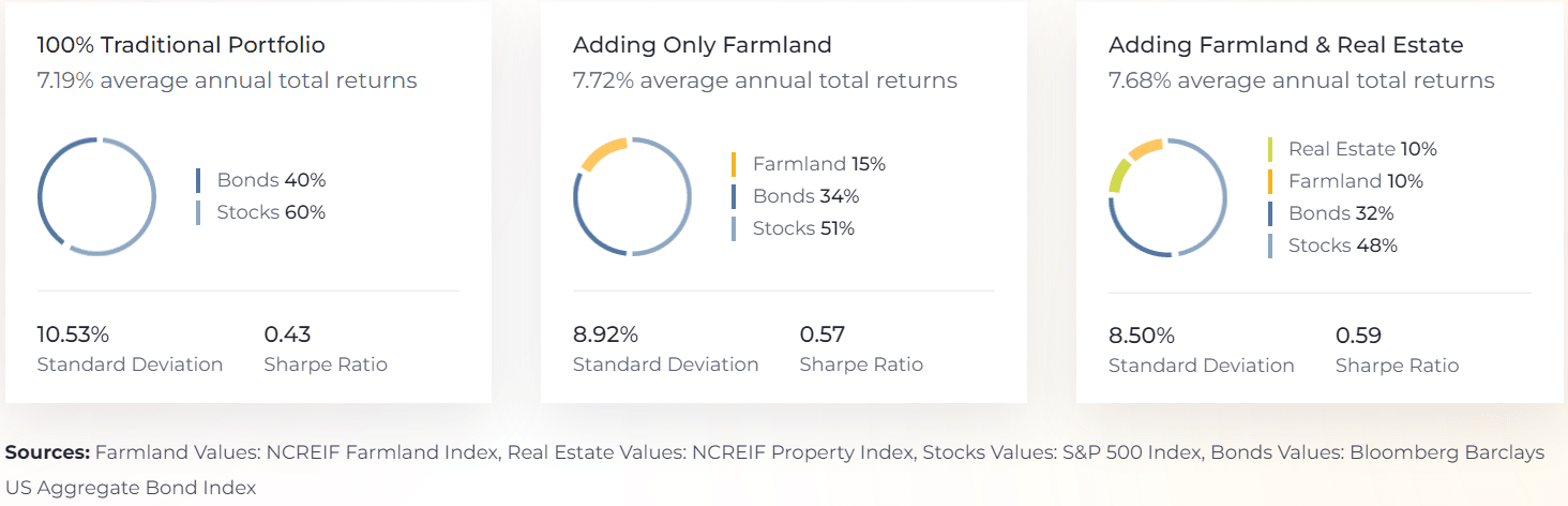 FarmTogether Review: Sustainable Farmland Investing
